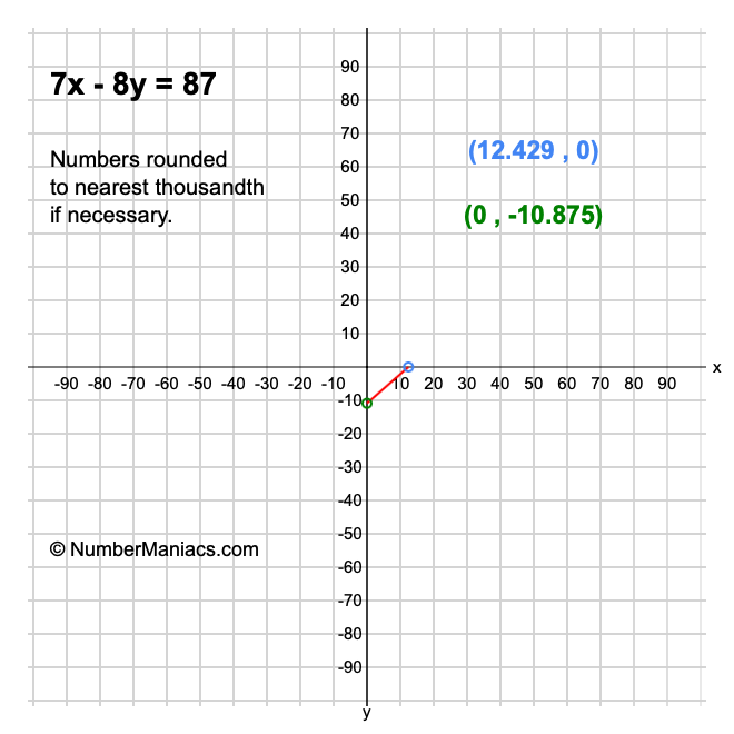 7x - 8y = 87