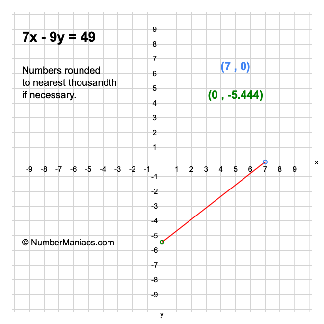 7x - 9y = 49