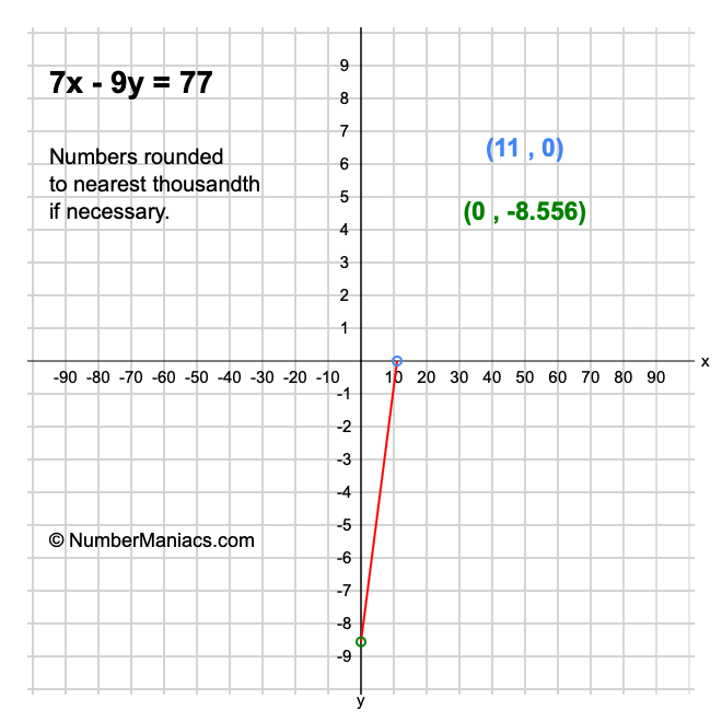 7x - 9y = 77