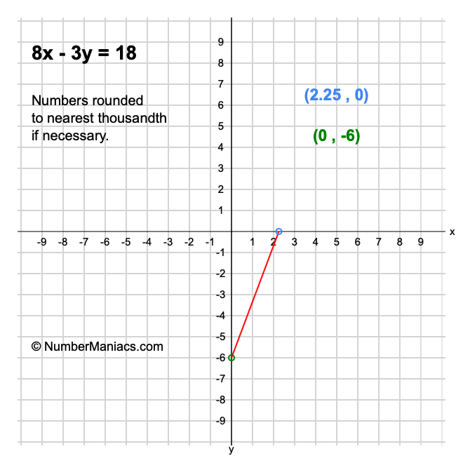 8x-3y-18