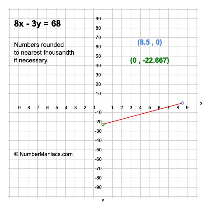 8x - 3y = 68