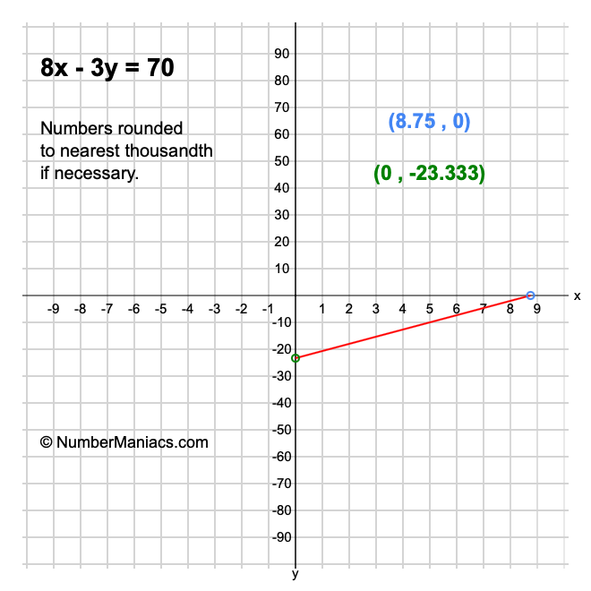 8x - 3y = 70