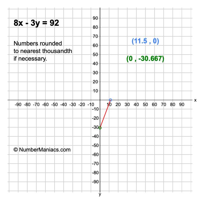 8x - 3y = 92