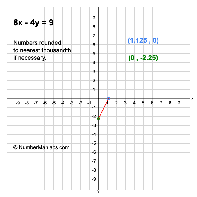 8x - 4y = 9