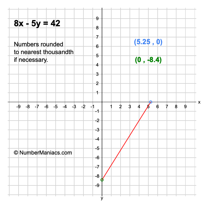8x - 5y = 42
