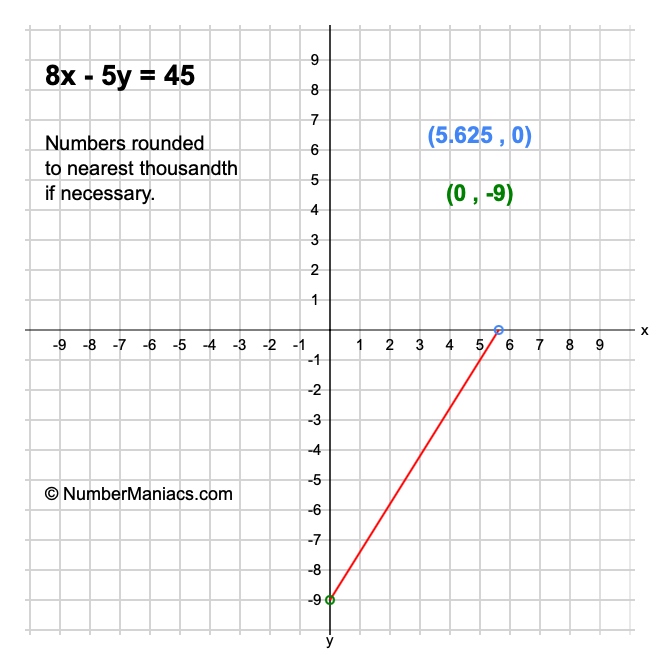 8x - 5y = 45