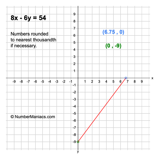 8x - 6y = 54