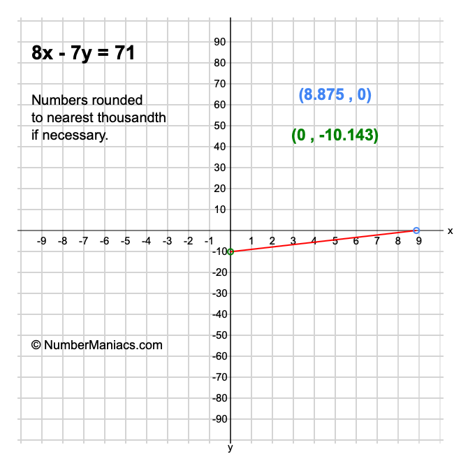 8x - 7y = 71