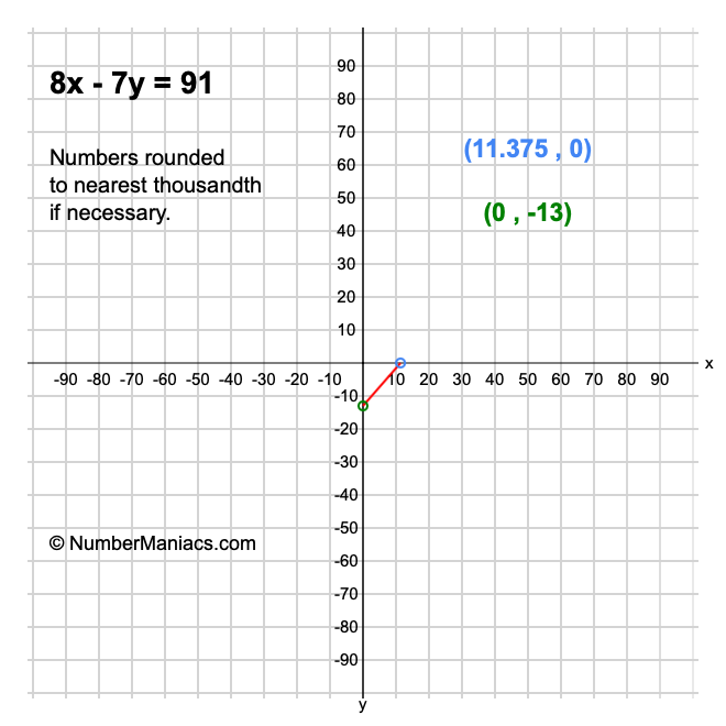 8x - 7y = 91