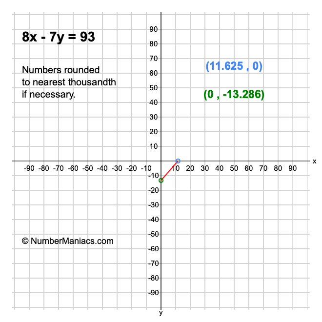 8x - 7y = 93