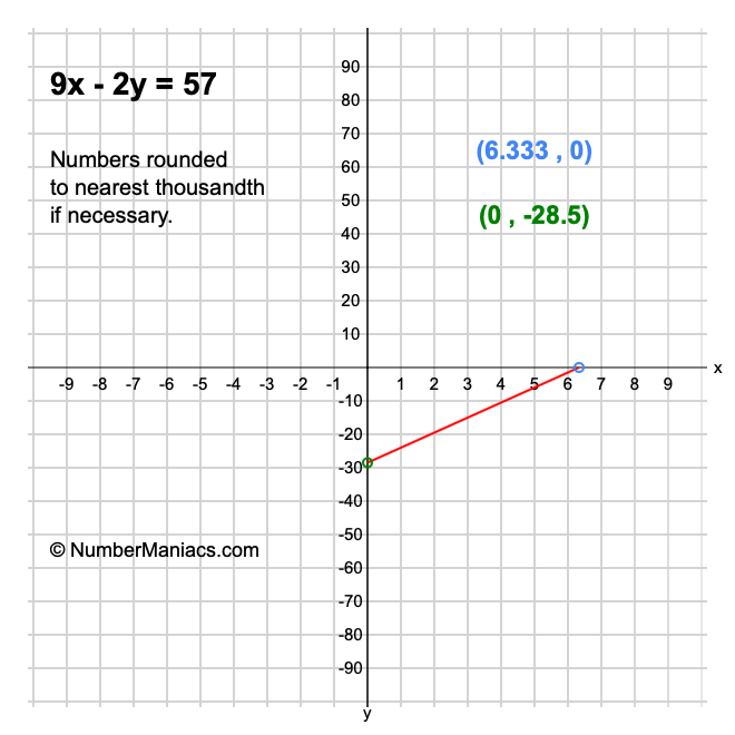 9x - 2y = 57