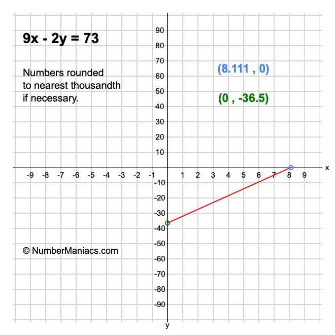 9x - 2y = 73