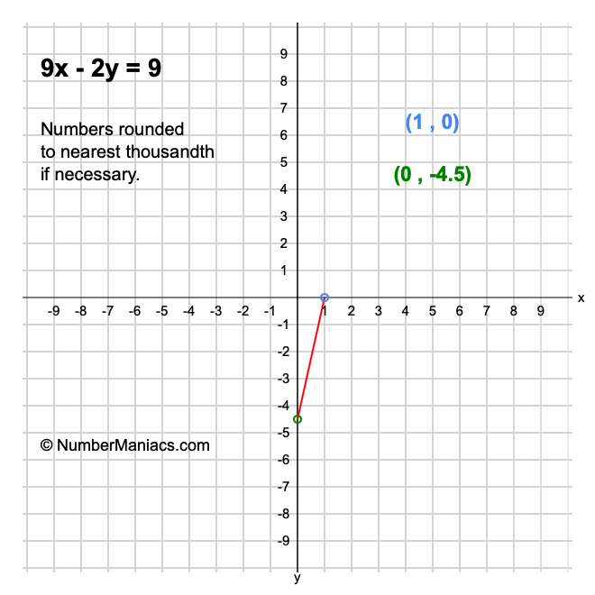9x - 2y = 9