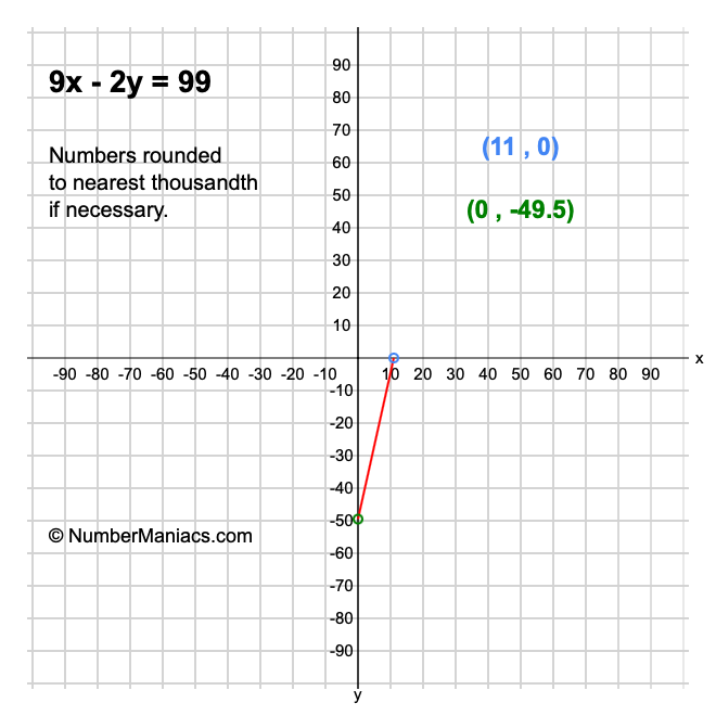 9x - 2y = 99
