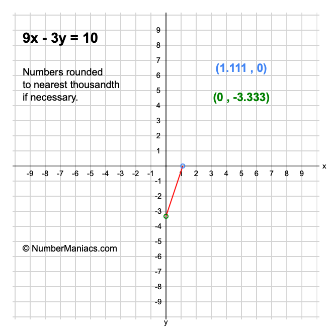 9x - 3y = 10