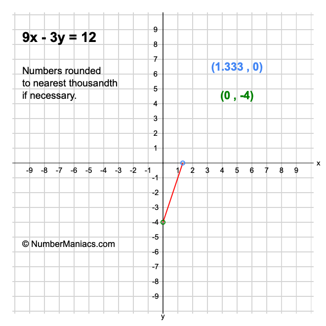 9x - 3y = 12