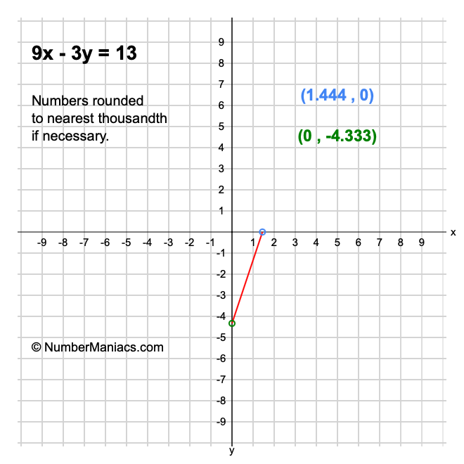 9x - 3y = 13