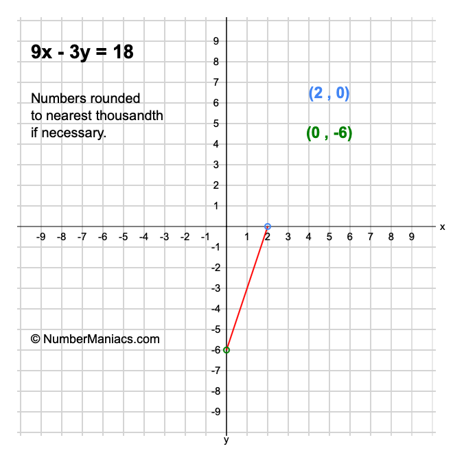 9x - 3y = 18