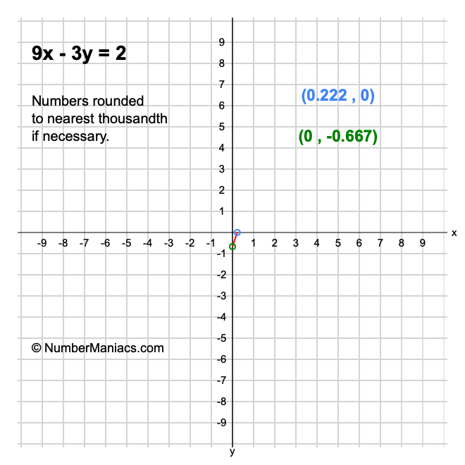 9x 3y 2 9x-3y-2