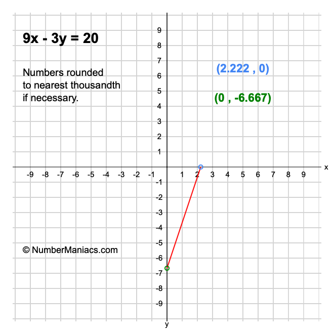 9x - 3y = 20