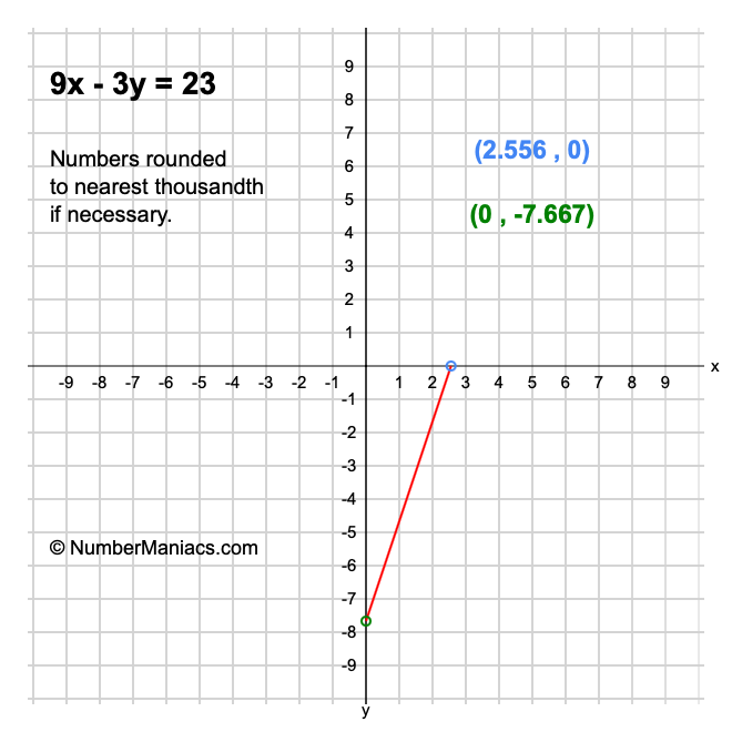 9x - 3y = 23