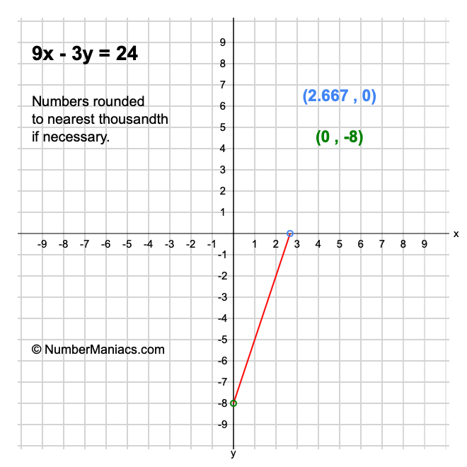 9x - 3y = 24