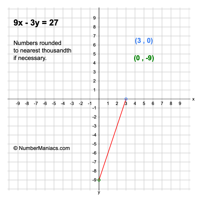 9x - 3y = 27