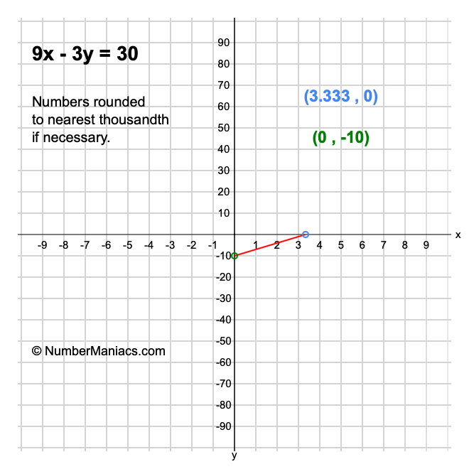 9x - 3y = 30