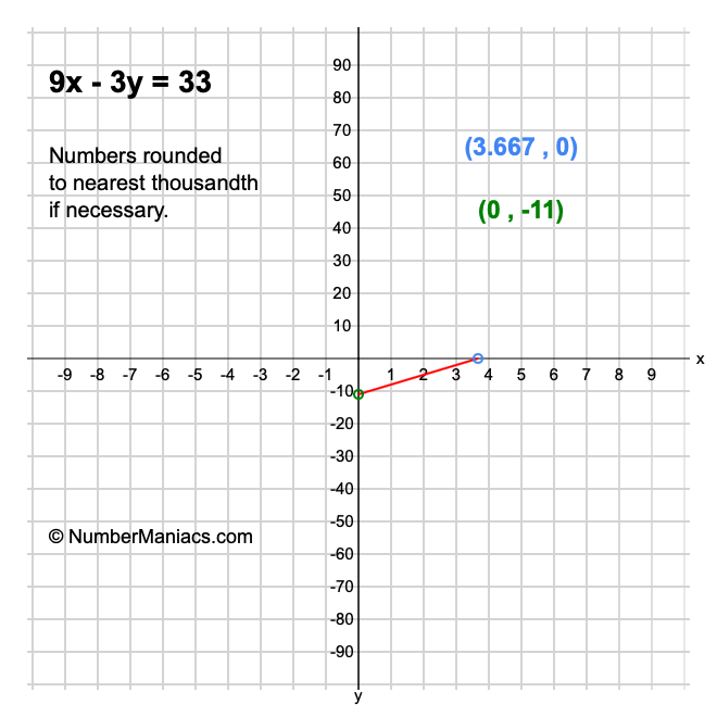 9x - 3y = 33
