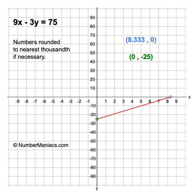 9x - 3y = 75