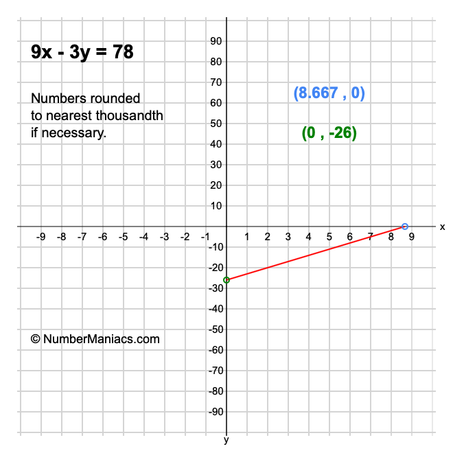 9x - 3y = 78
