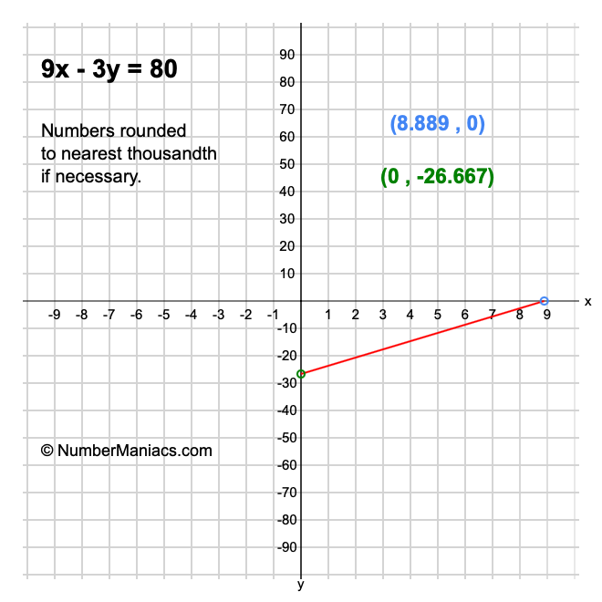 9x - 3y = 80
