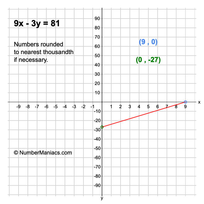9x - 3y = 81