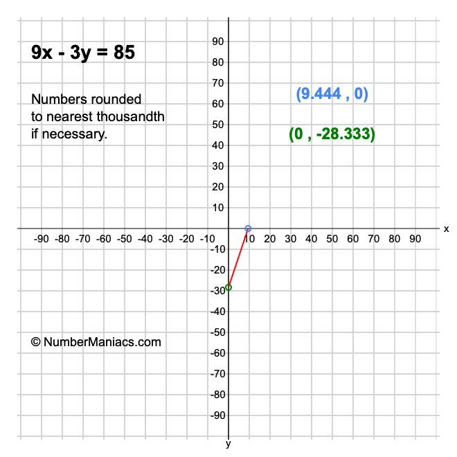 9x - 3y = 85