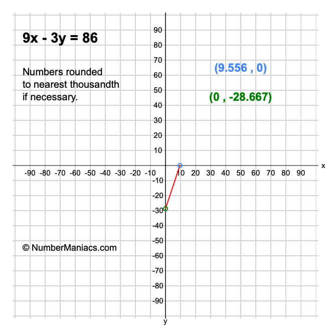 9x - 3y = 86