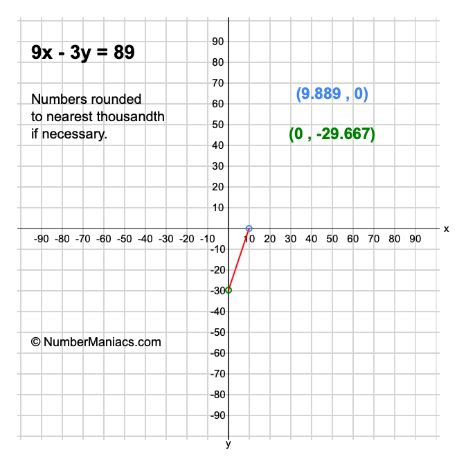 9x - 3y = 89