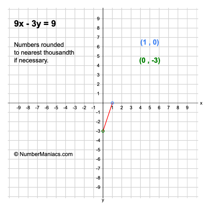 9x - 3y = 9