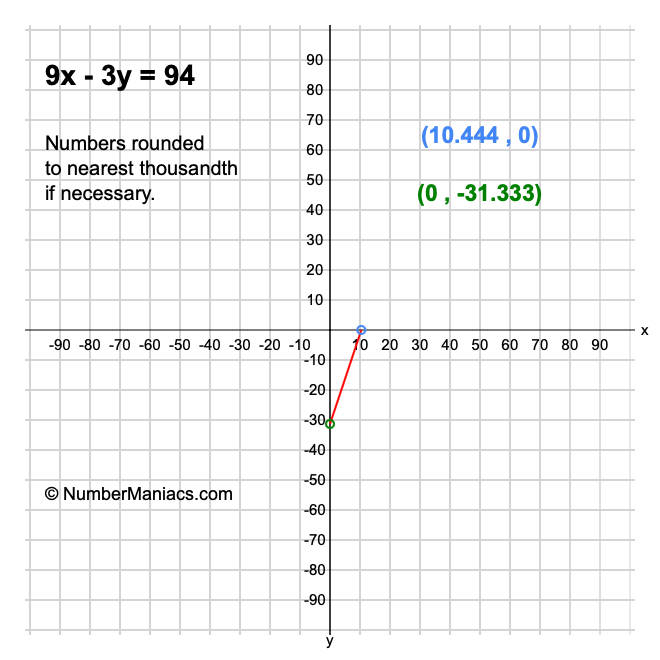 9x - 3y = 94