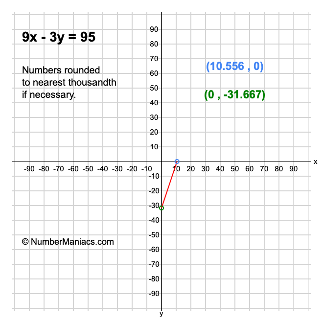 9x - 3y = 95