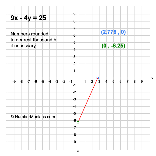 9x-4y-25