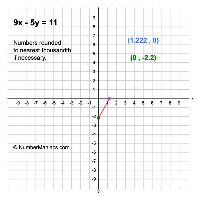 9x-5y-11