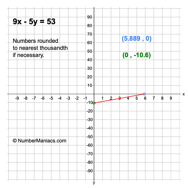 9x - 5y = 53