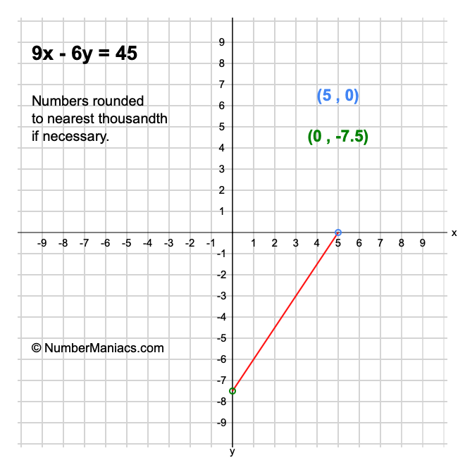 9x - 6y = 45