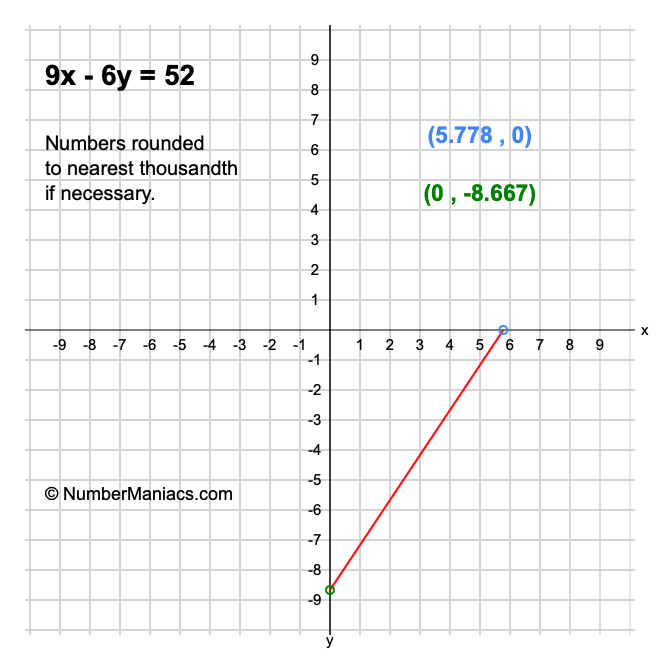 9x - 6y = 52