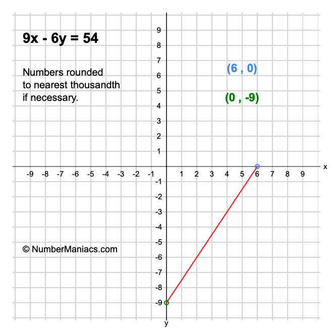 9x - 6y = 54