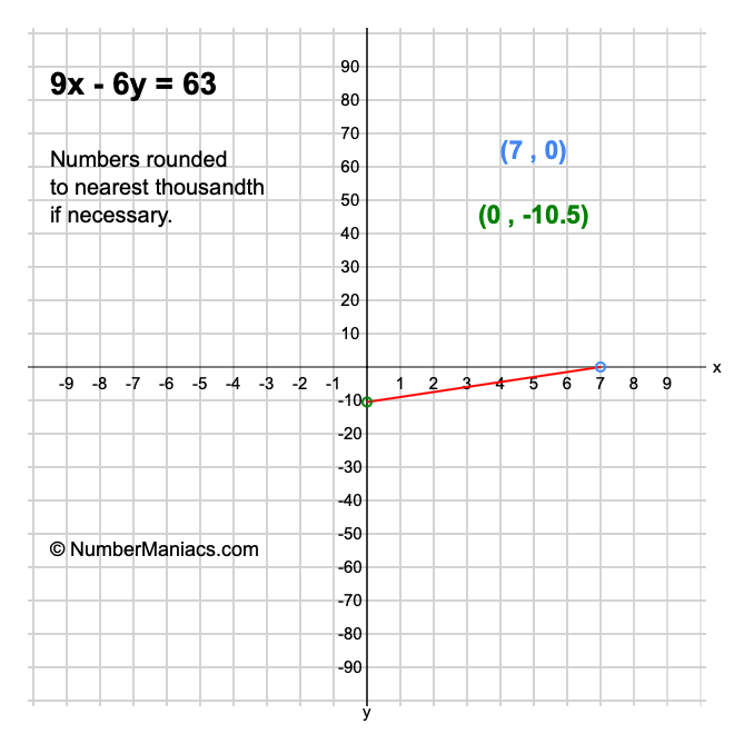 9x - 6y = 63