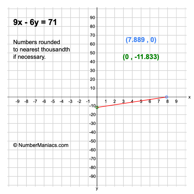 9x - 6y = 71