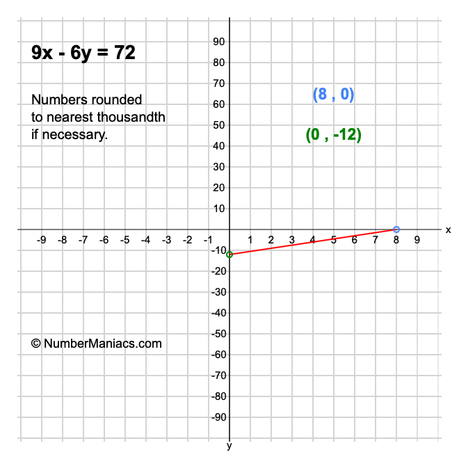 9x - 6y = 72