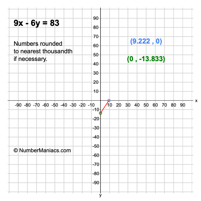 9x - 6y = 83