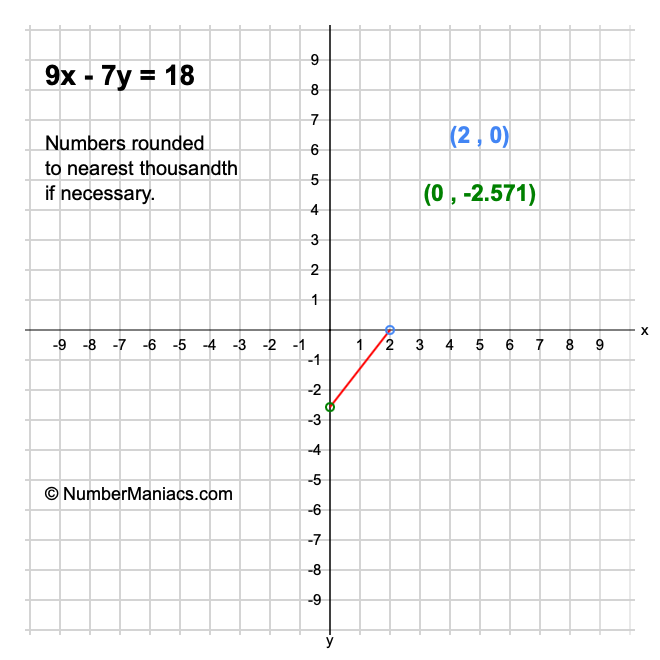 9x - 7y = 18